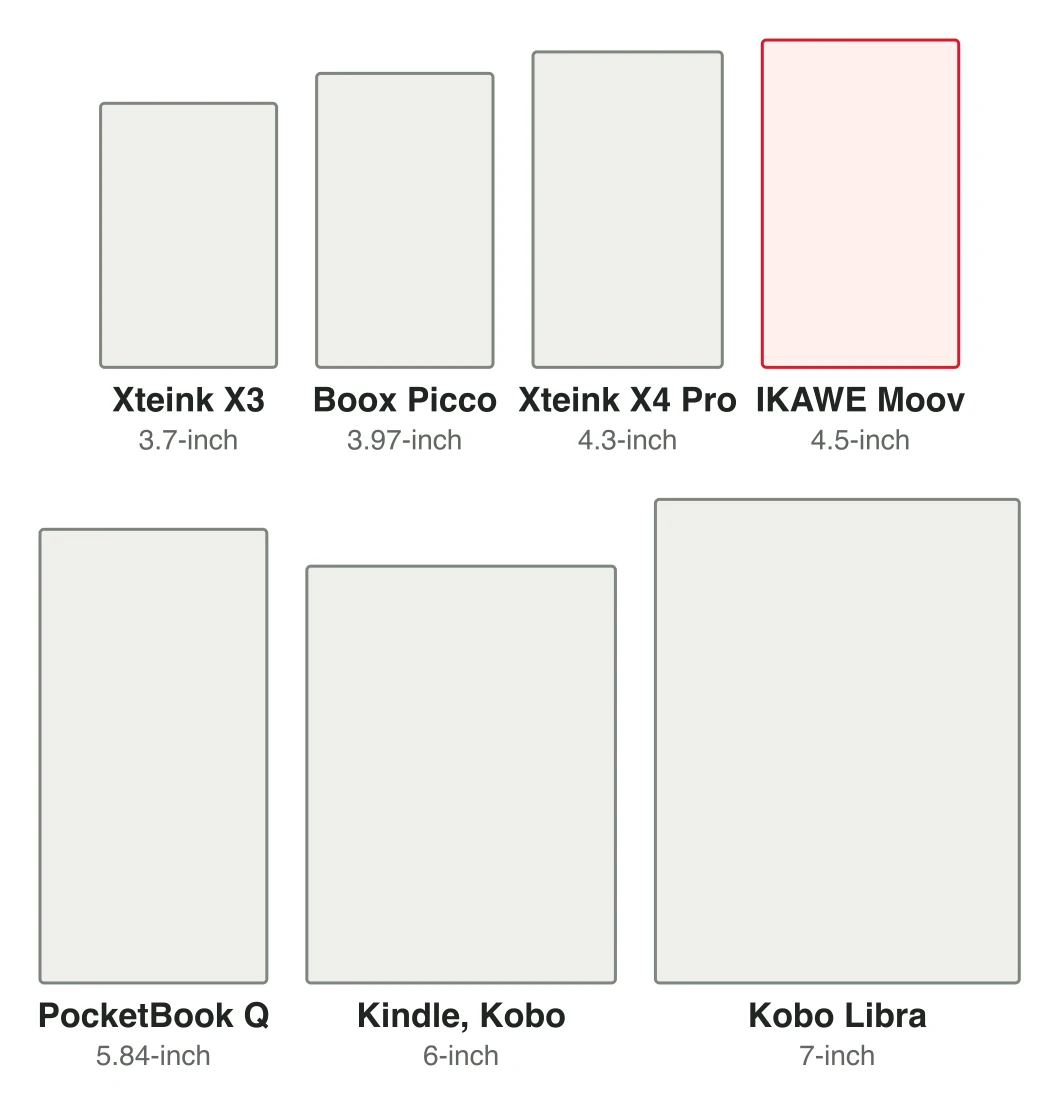 Outlines of e-reader screens drawn to the same scale. Top row, pocket readers: Xteink X3, Boox Picco, Xteink X4 Pro and IKAWE Moov. Bottom row: PocketBook Q, a 6-inch Kindle or Kobo, and a 7-inch Kobo Libra, each roughly twice the area of a pocket screen or more.